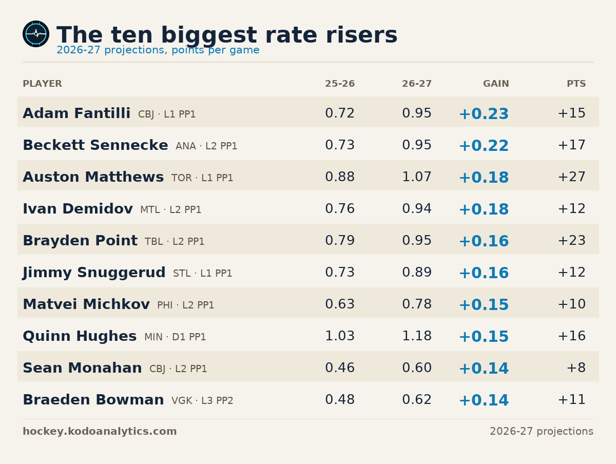 The ten biggest rate risers