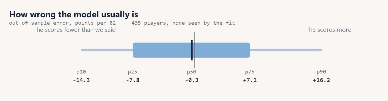 Distribution of out-of-sample error in points per 82. The bulk sits within about seven points either side of zero, with a longer tail on the high side.