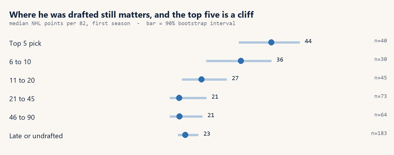 Median first-season points per 82 by draft slot, with bootstrap confidence intervals. The intervals are widest at the top of the draft, where the sample is smallest.