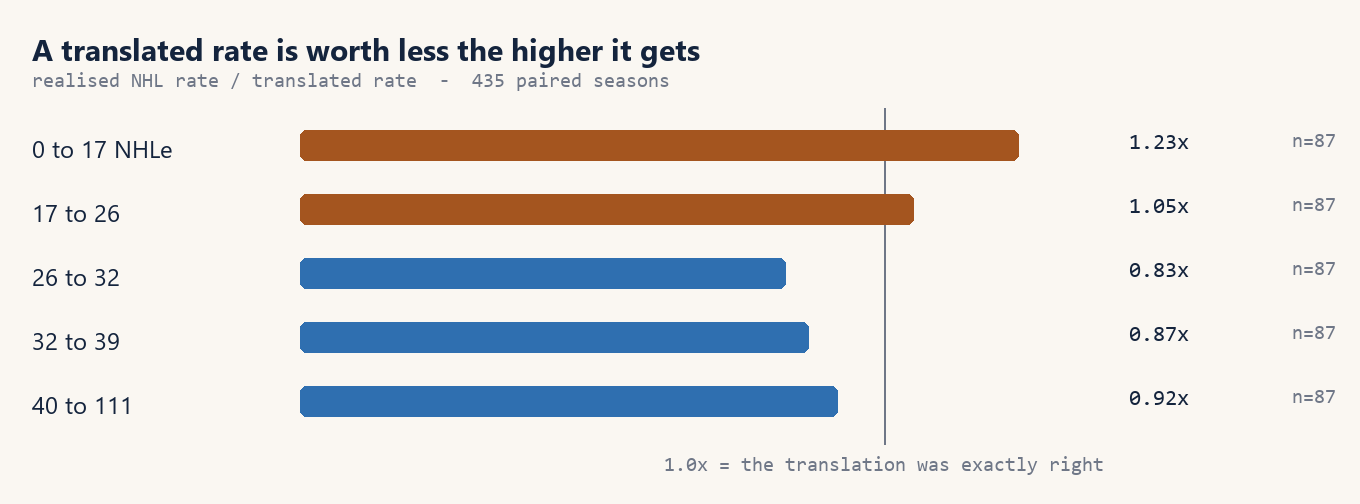 Each bar is a band of translated rate. The height is what players in that band actually scored, divided by what the translation said they would. Bands below 1.0 fell short of their translation; bands above it beat theirs.