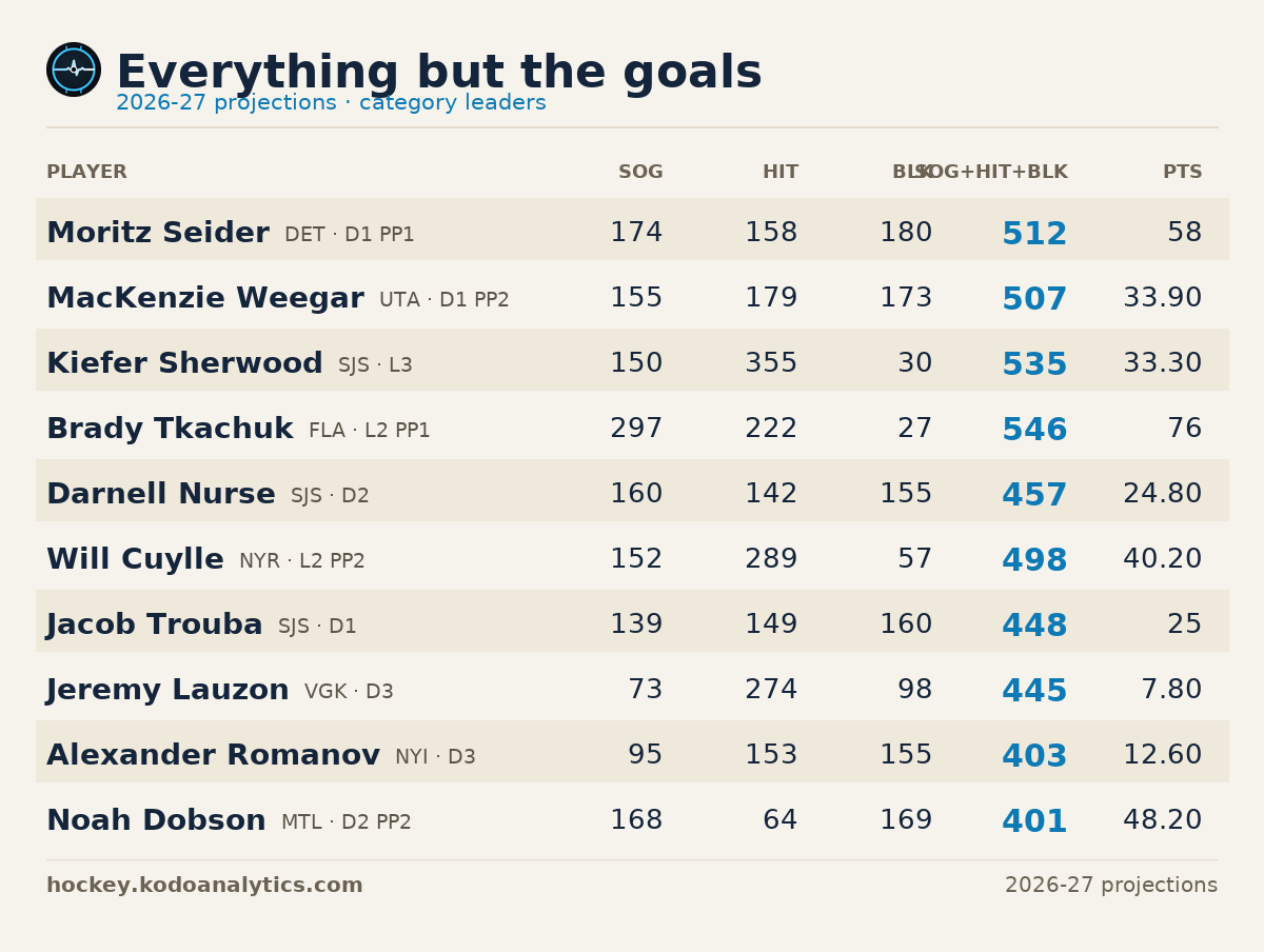 Everything but the goals