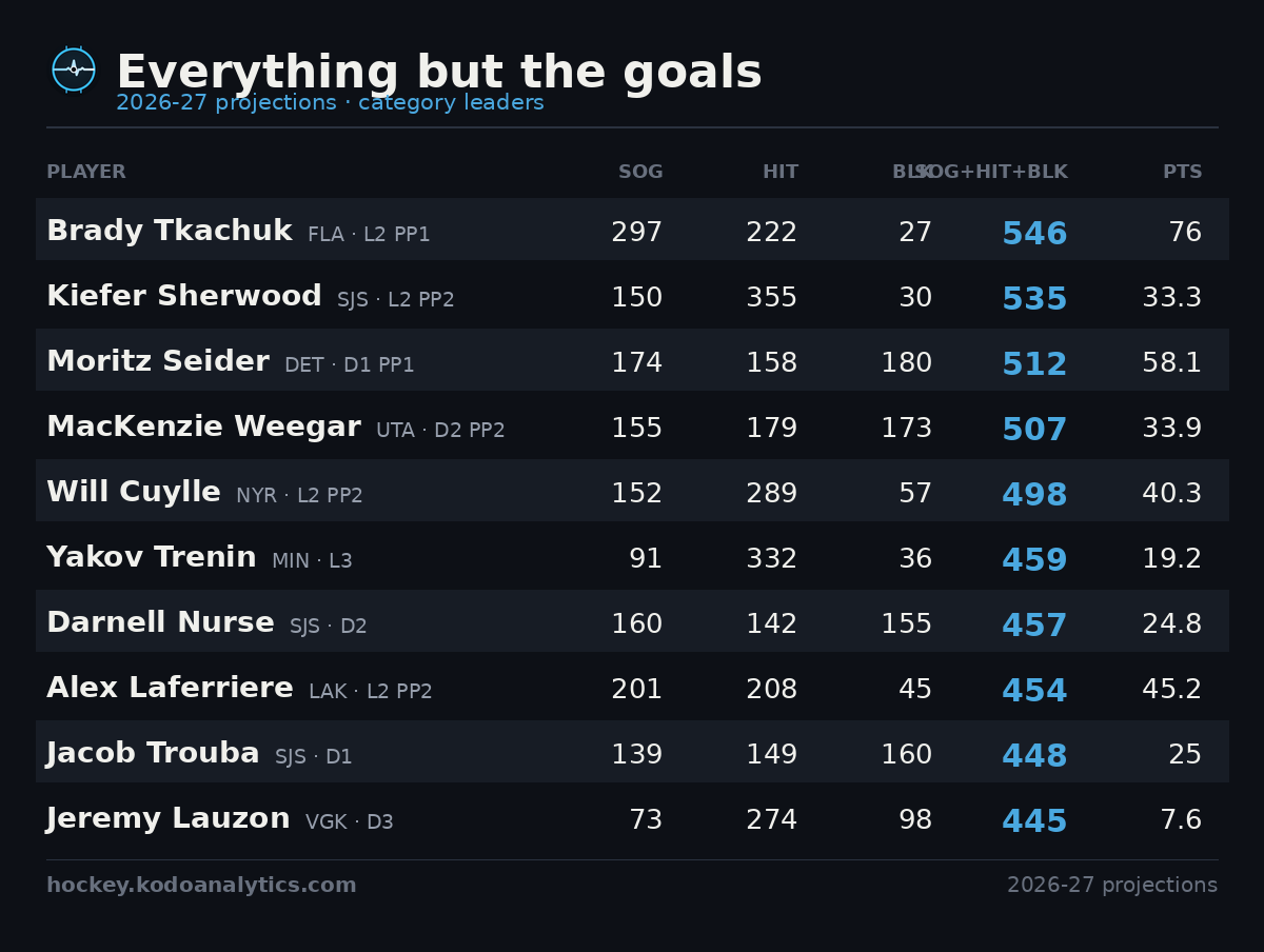 Everything but the goals