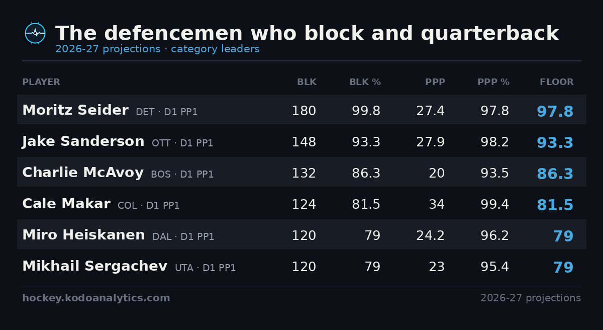 The defencemen who block and quarterback