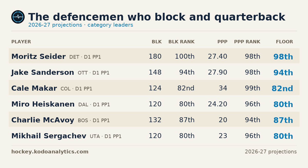 The defencemen who block and quarterback