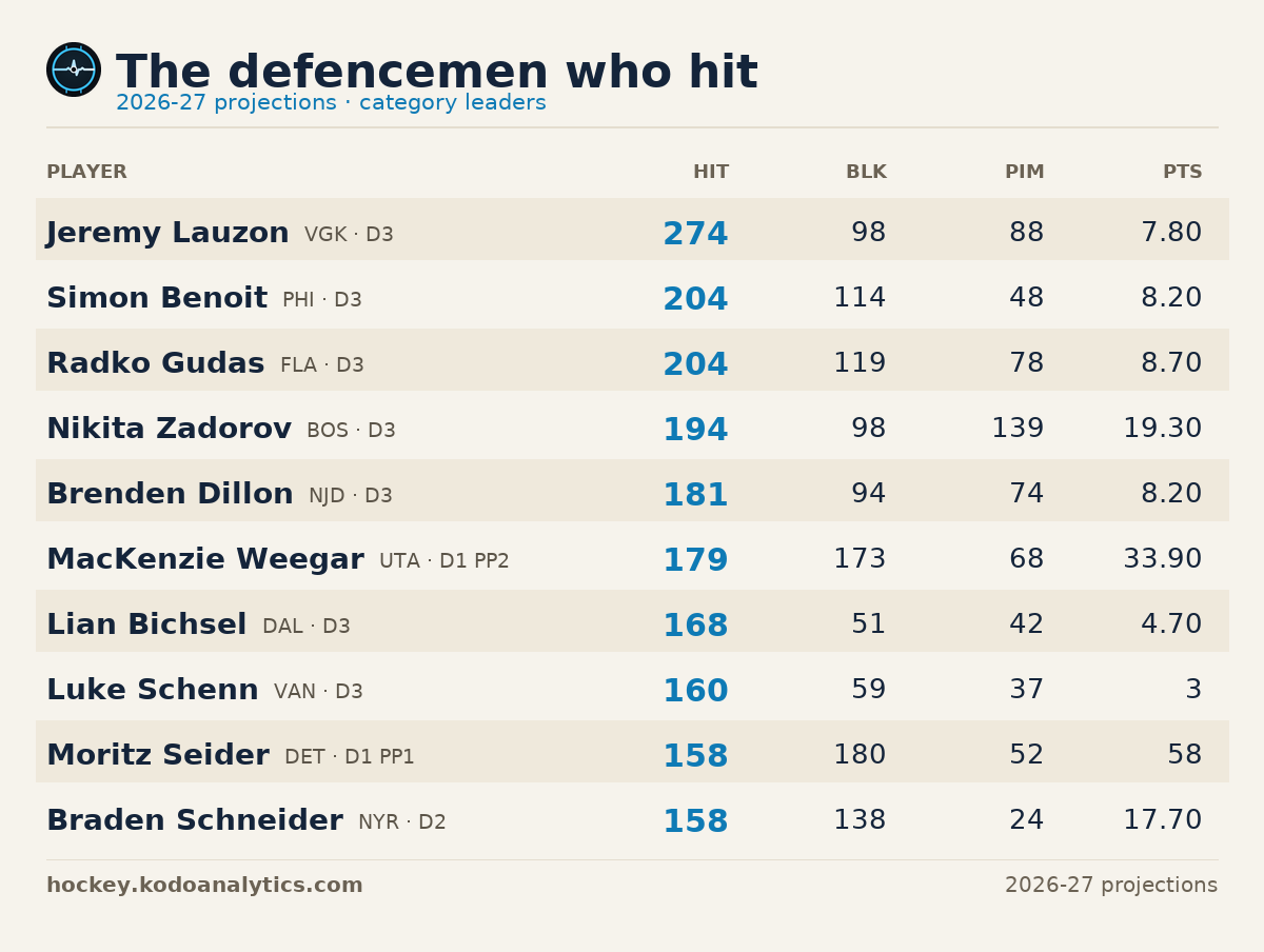 The defencemen who hit