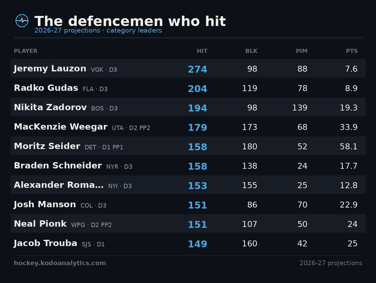 The defencemen who hit