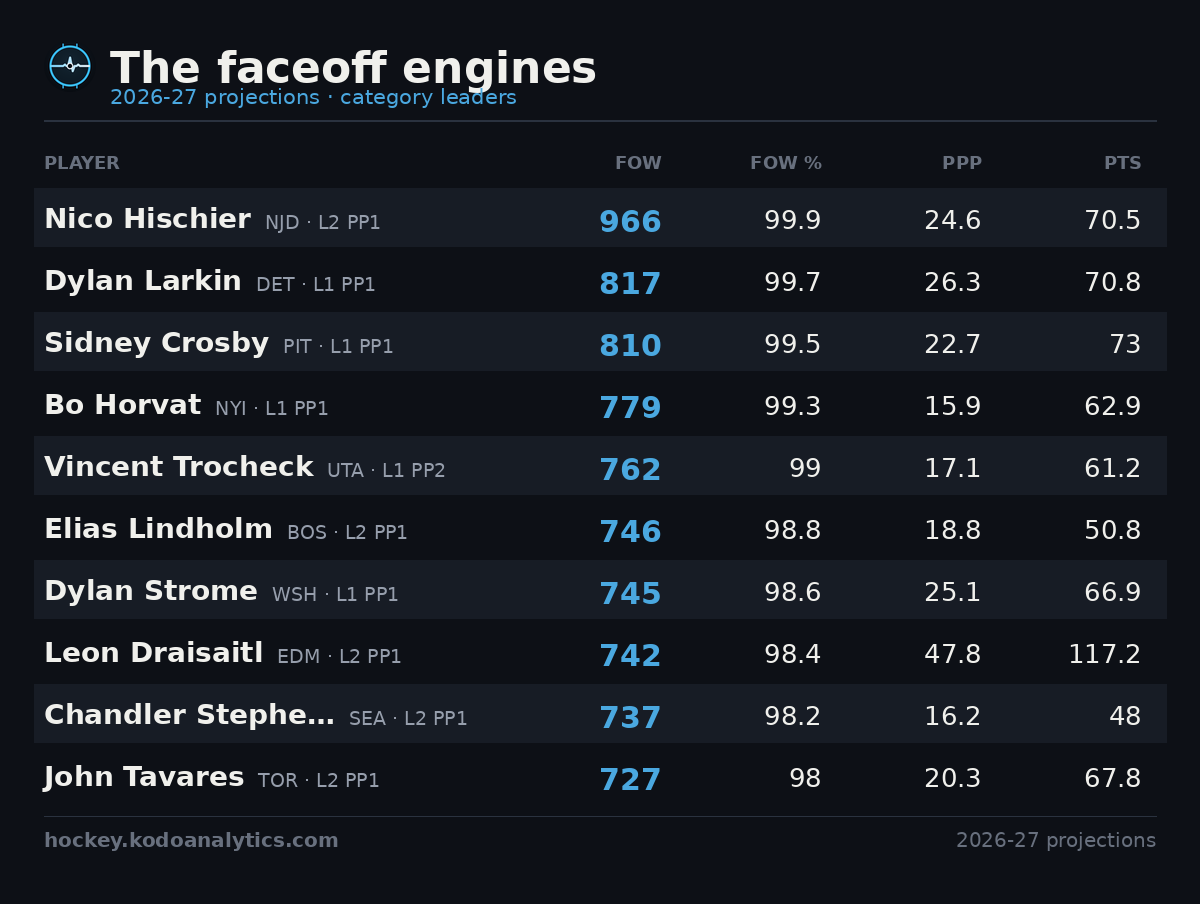 The faceoff engines