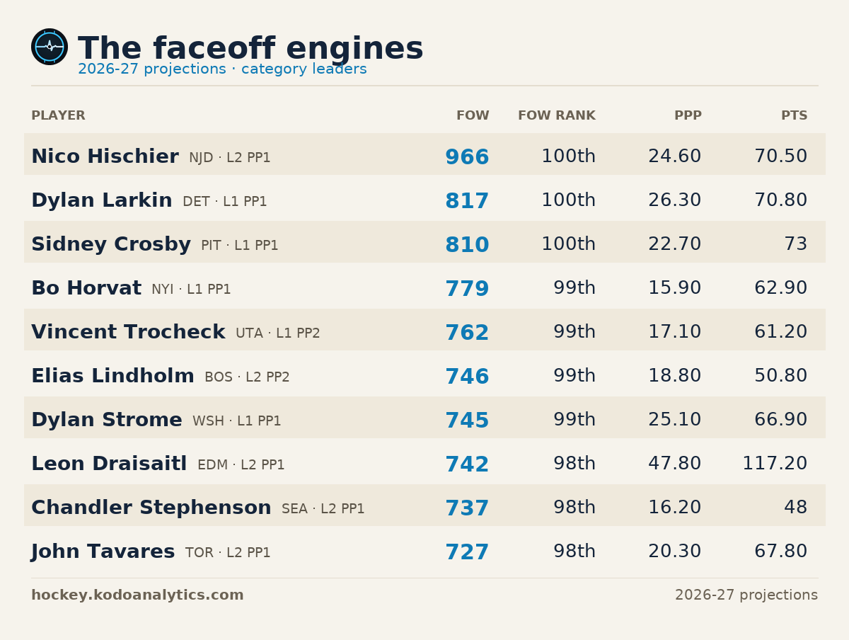 The faceoff engines