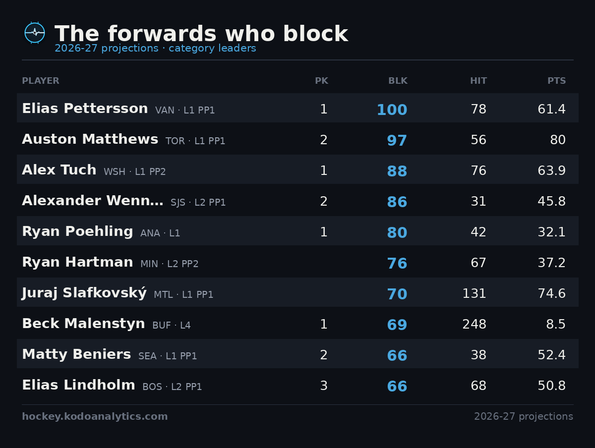 The forwards who block