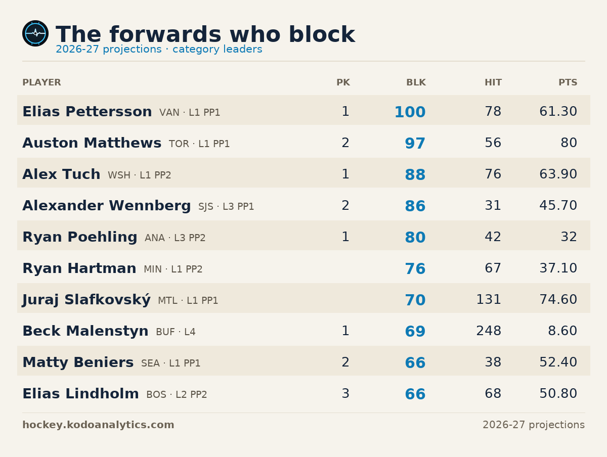 The forwards who block