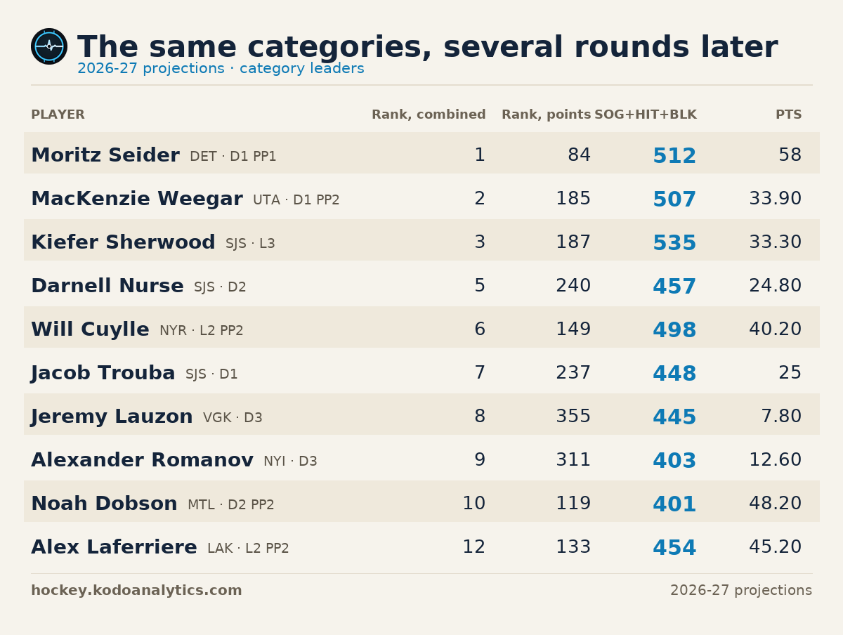 The same categories, several rounds later