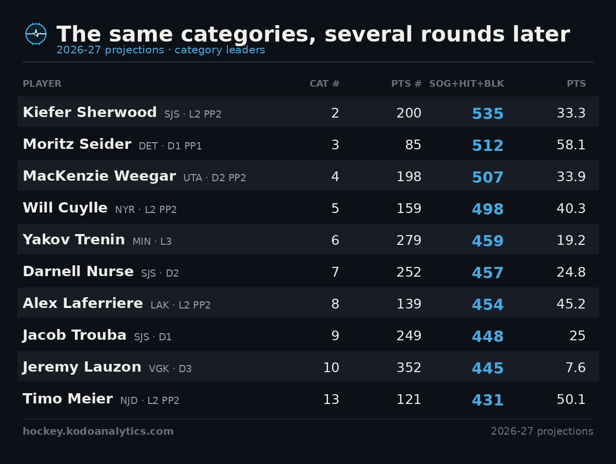 The same categories, several rounds later