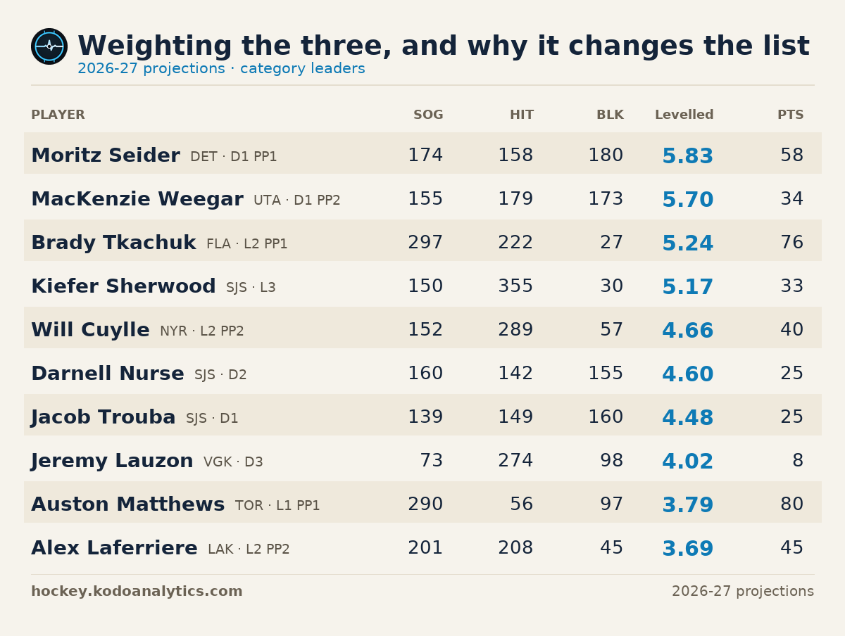 Weighting the three, and why it changes the list