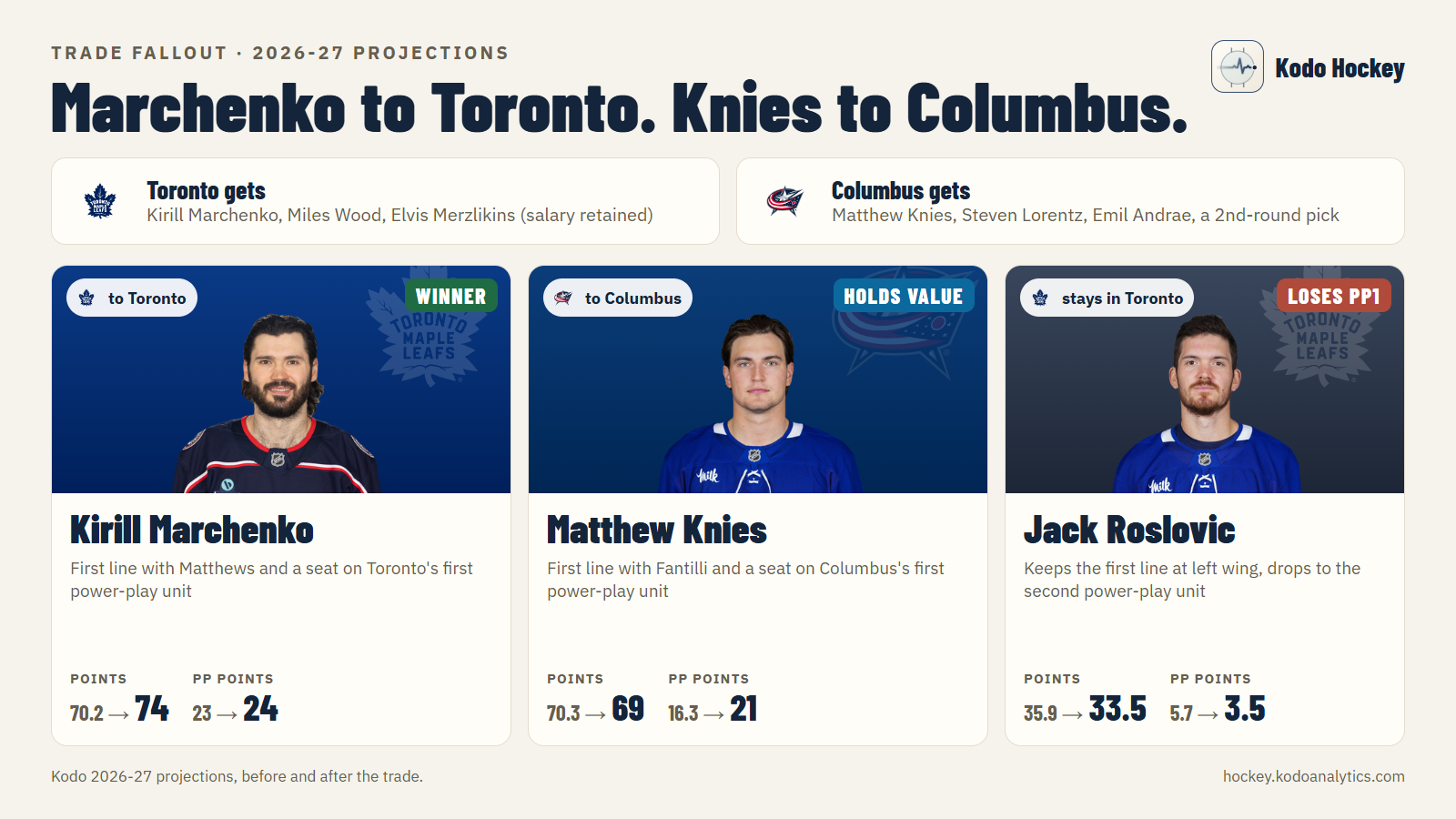 Trade fallout: Marchenko to Toronto, Knies to Columbus